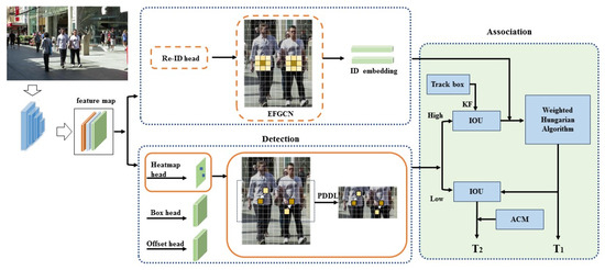 Applied Sciences | Free Full-Text | Multi-Object Tracking Based on Re ...