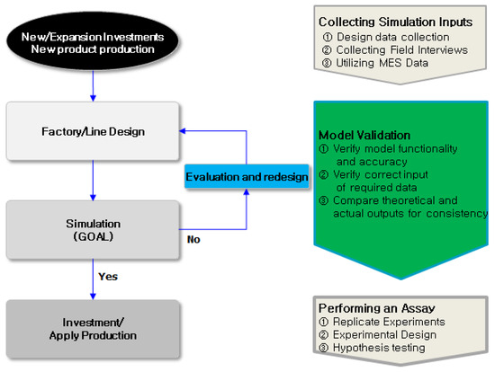 Applied Sciences | Free Full-Text | Factory Simulation of Optimization ...