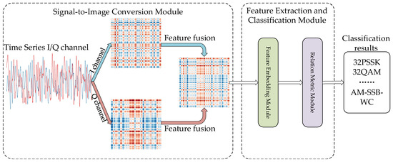 A Few-Shot Automatic Modulation Classification Method Based on Temporal ...