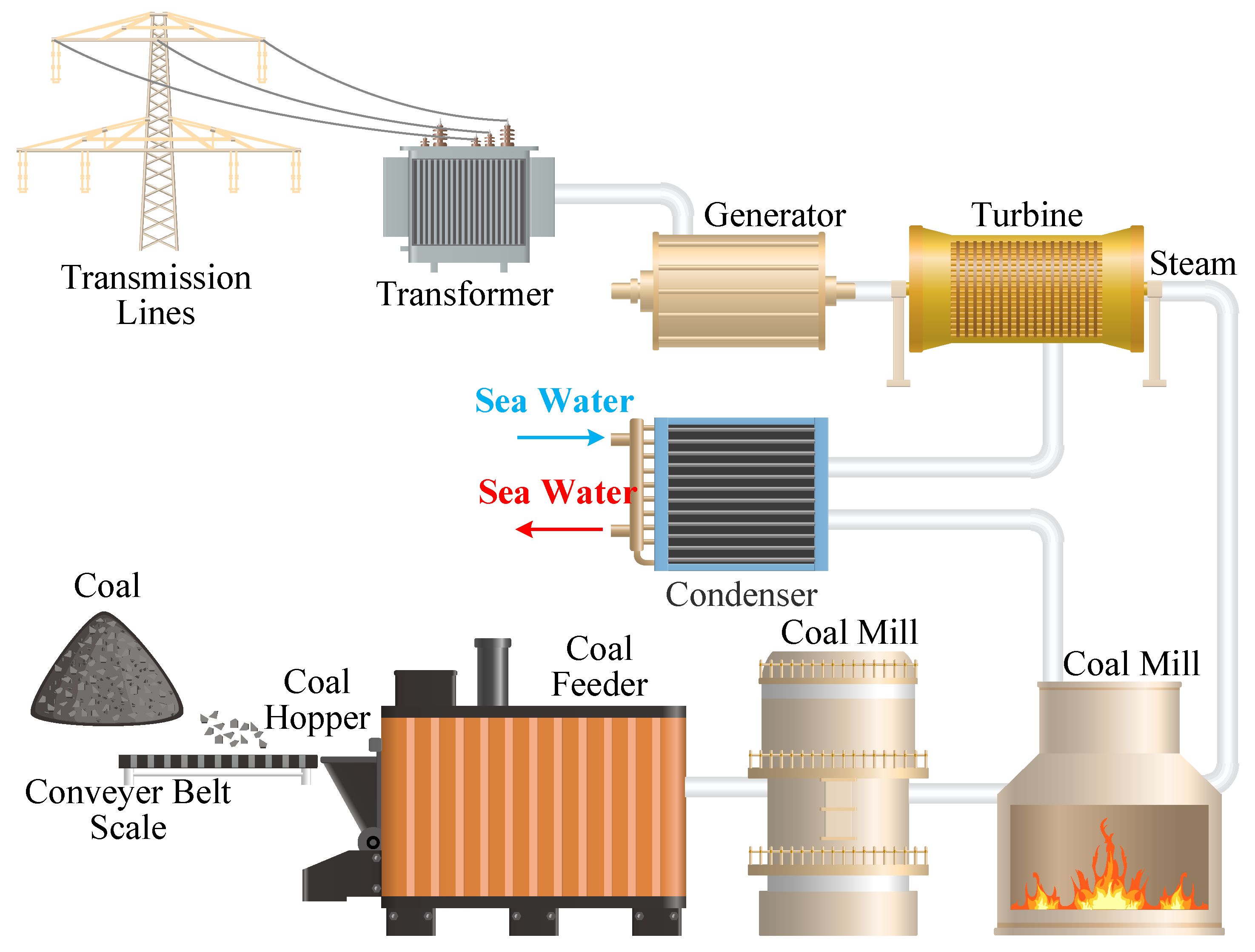 coal power diagram