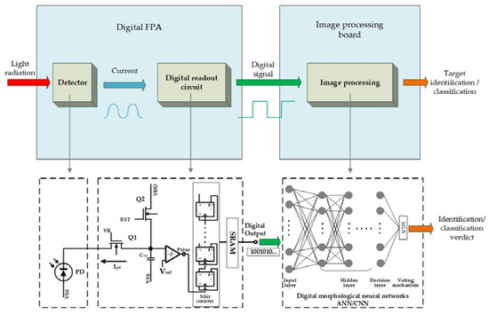 Design of a Configurable Spike-Encoding Circuit Based on Focal Plane Array