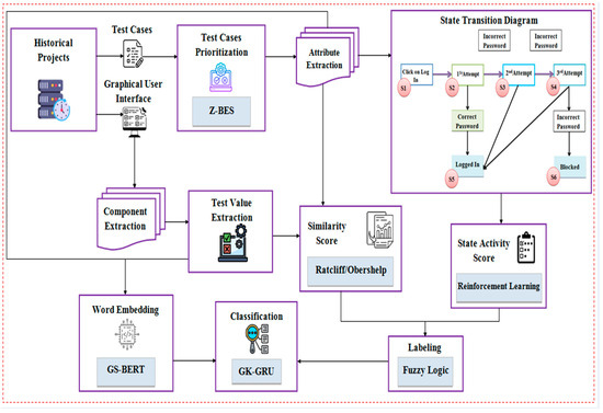 Finite State GUI Testing with Test Case Prioritization Using Z-BES and ...