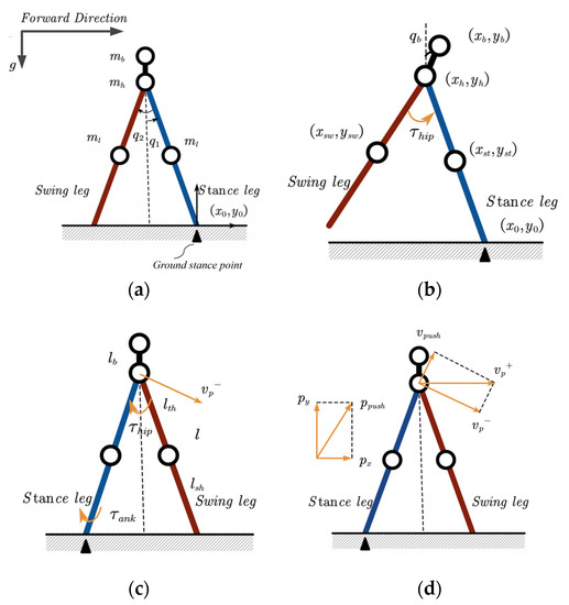 Dynamic Optimization of Mechanism Parameters of Bipedal Robot ...