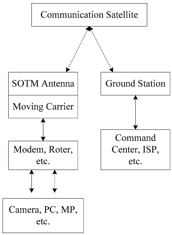 Multi-Beam Satellite Seeking and Acquisition Method for Satcom-on-the ...