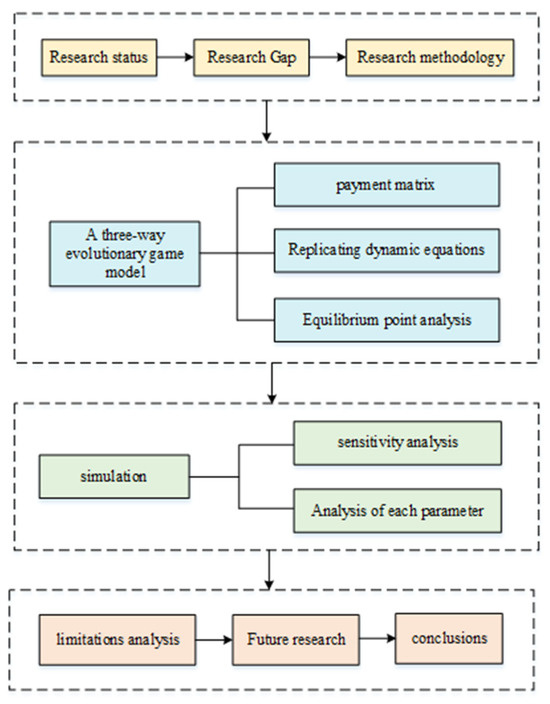 Applied Sciences | Free Full-Text | Evolution Game Analysis of Supply ...