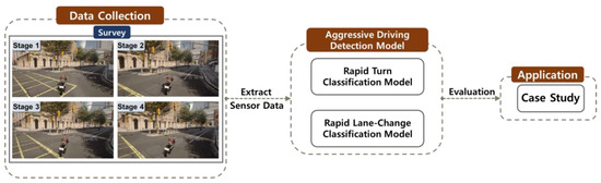 The Detection of Aggressive Driving Patterns in Two-Wheeled Vehicles ...