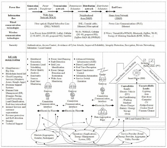A Review of Demand-Side Resources in Active Distribution Systems ...