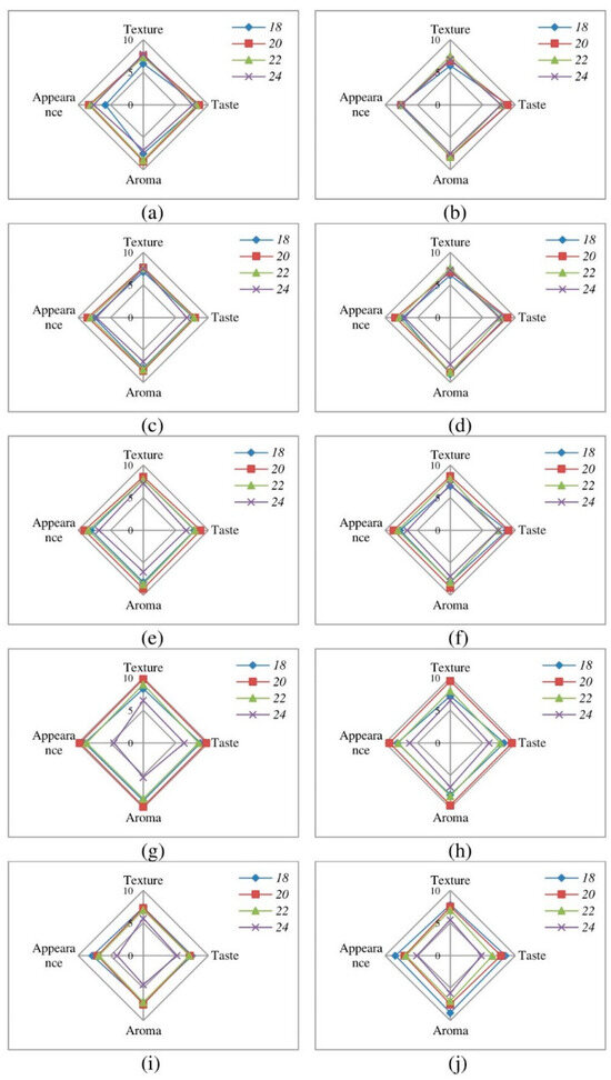Effects of Freeze-Drying on Sensory Characteristics and Nutrient ...