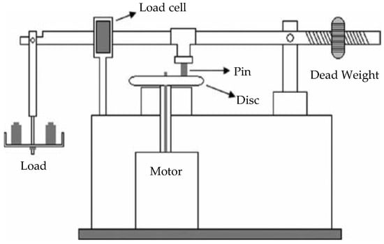 Applied Sciences | Free Full-Text | Wear Characteristics of (Al/B4C and ...