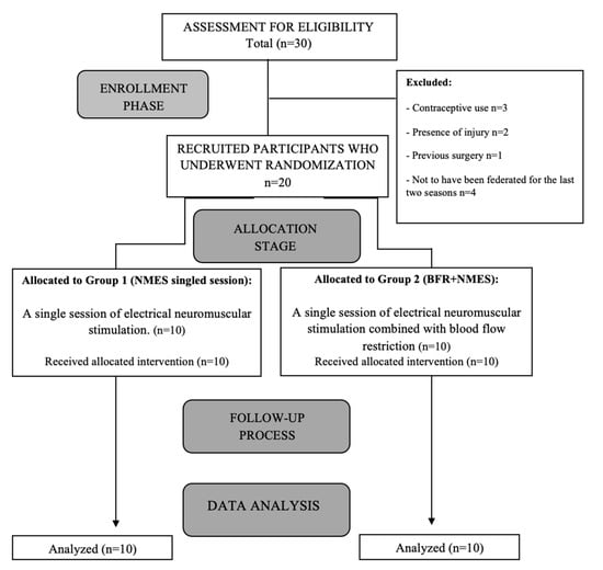 Applied Sciences Free Full Text Immediate Effects Of Blood Flow   Applsci 13 13131 G001 550 