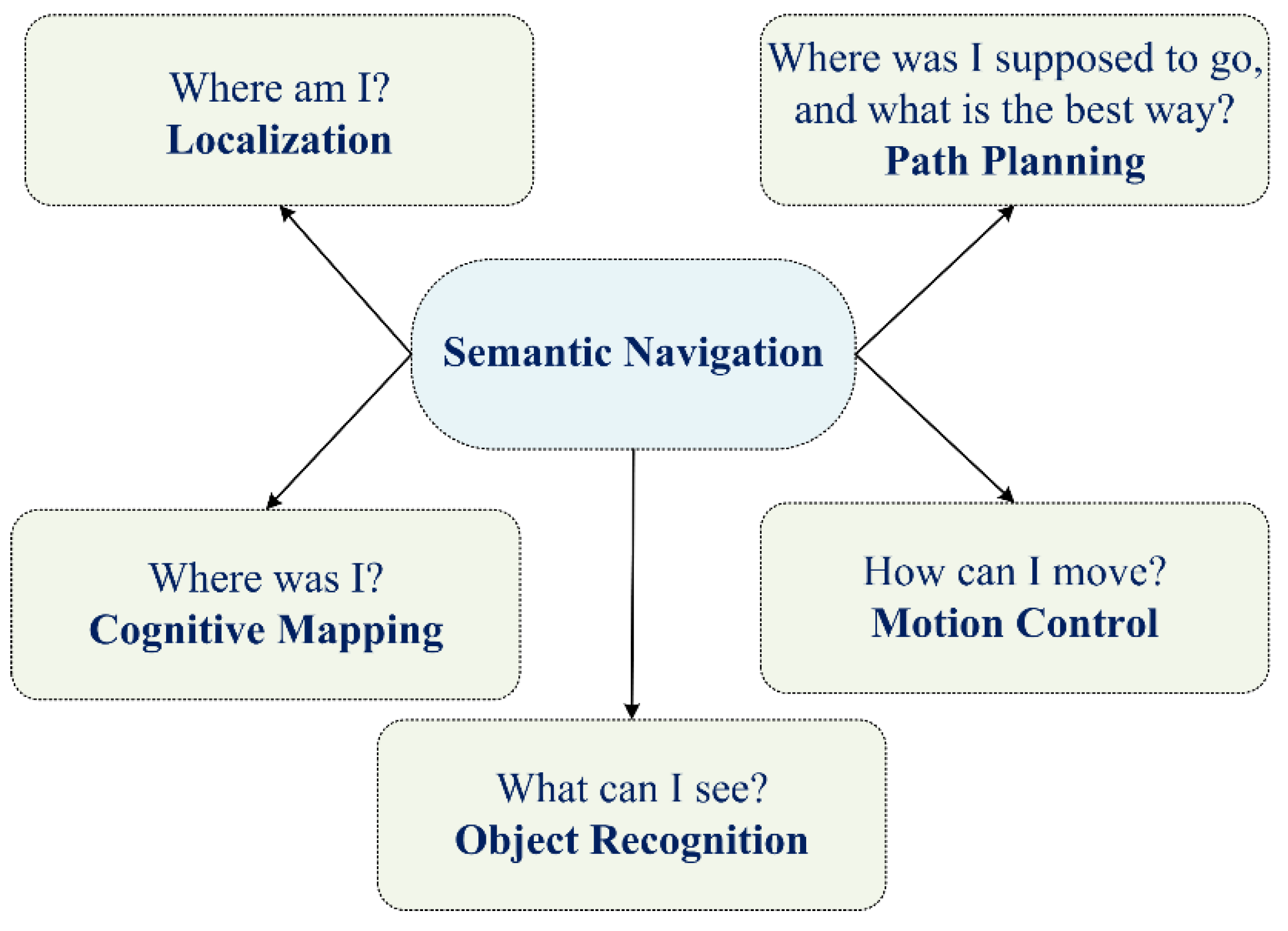 Applied Sciences | Free Full-Text | A Survey On Robot Semantic ...