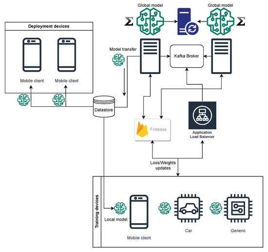 A Proposal for a Federated Learning Protocol for Mobile and Management ...