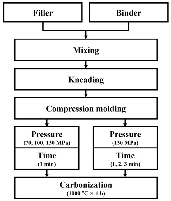 Carbon Block Compressed Injection Machine Effect of Pressure and Holding Time during Compression Molding on ...