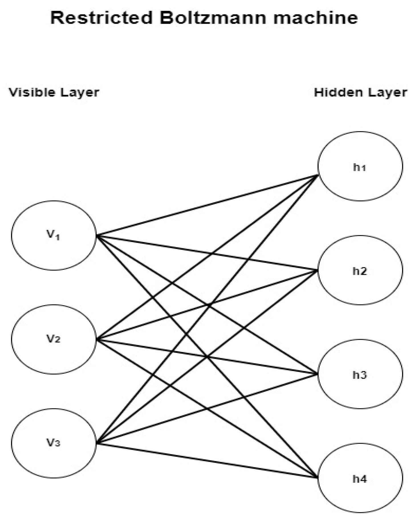 Boltzmann machine neural sales networks