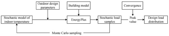 Method for Determining Design Heating Load of Rural Residential ...
