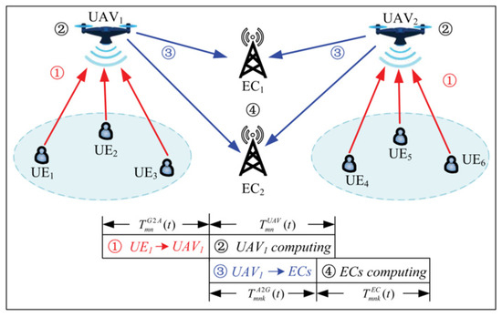 Research on Joint Optimization of Task Offloading and UAV Trajectory in ...