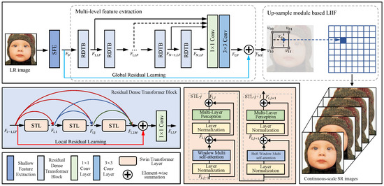 Residual Dense Swin Transformer for Continuous-Scale Super-Resolution ...