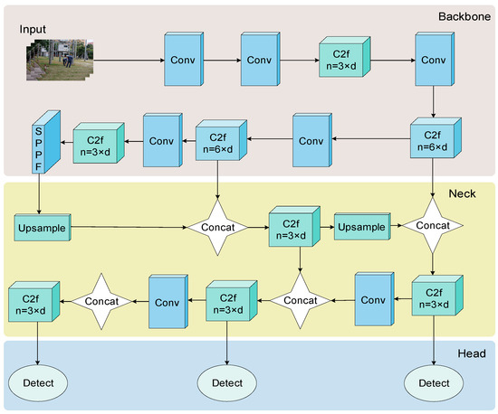 Applied Sciences | Free Full-Text | MEAG-YOLO: A Novel Approach for the ...