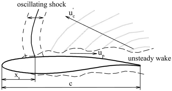 Applied Sciences | Free Full-Text | On the Lock-In Phenomena near the ...