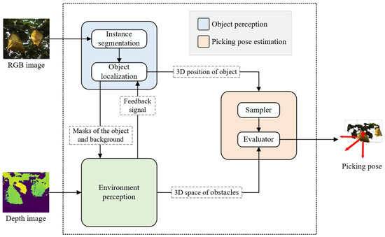 Object–Environment Fusion of Visual System for Automatic Pear Picking