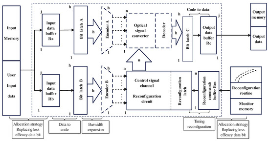 Research on Key Technologies of Data Processing Mechanisms in Ternary ...