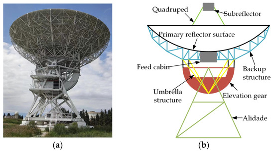 Finite Element Model Updating Method for Radio Telescope