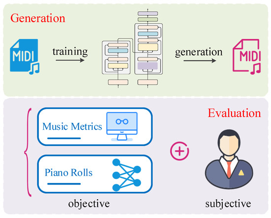 Automatic Composition System Based on Transformer-XL