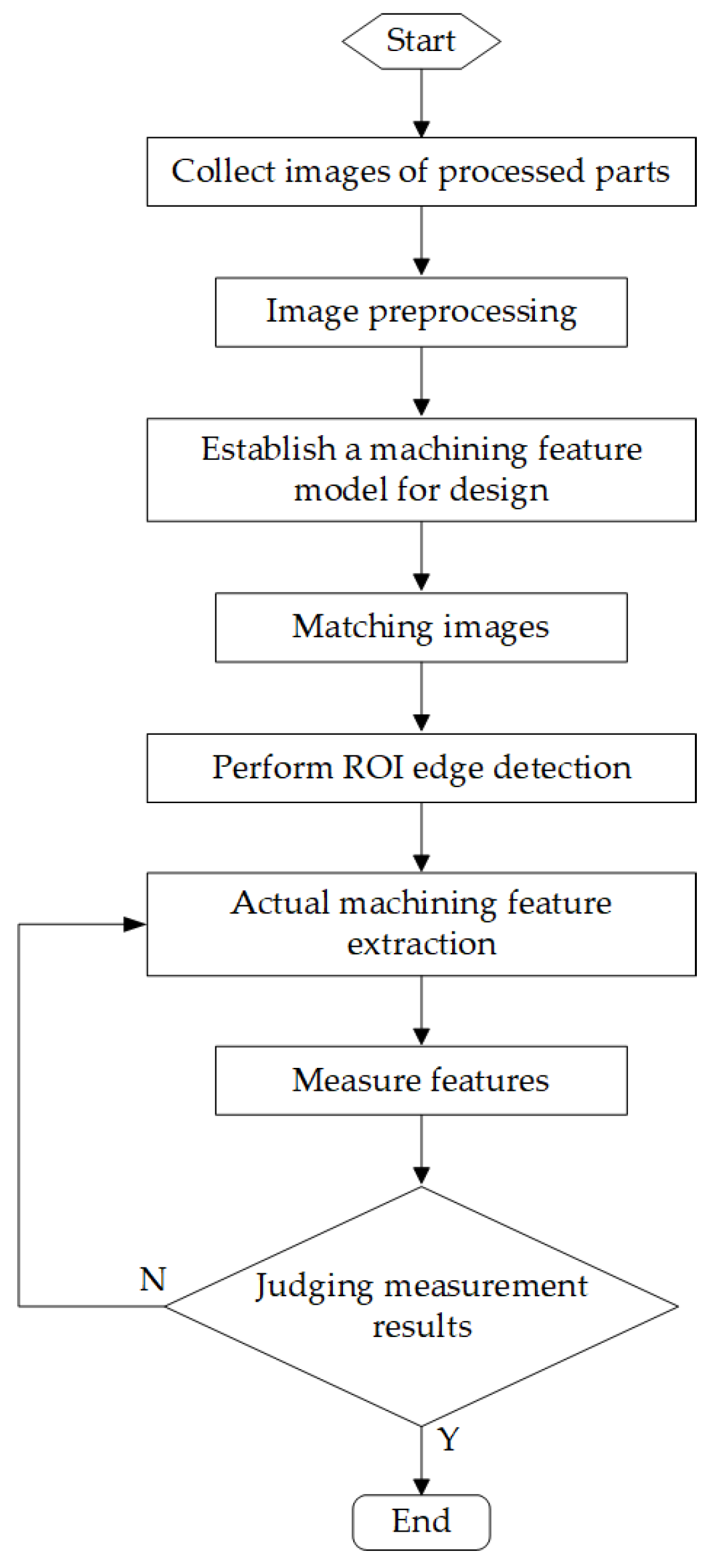 Feature-Model-Based In-Process Measurement of Machining Precision 