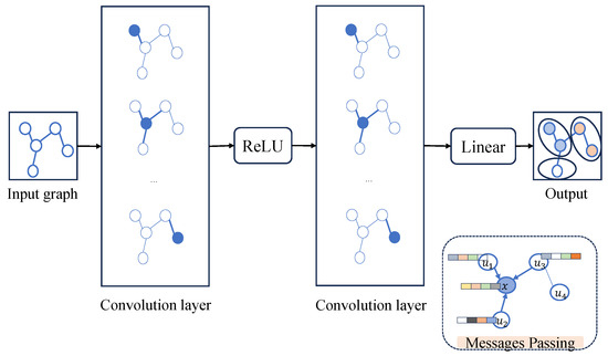 FN-GNN: A Novel Graph Embedding Approach for Enhancing Graph Neural ...
