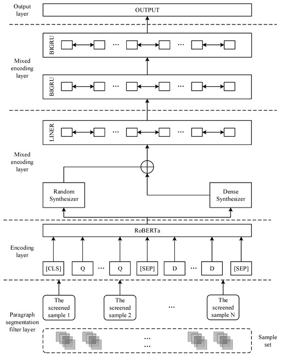 Machine Reading Comprehension Model Based on Fusion of Mixed Attention