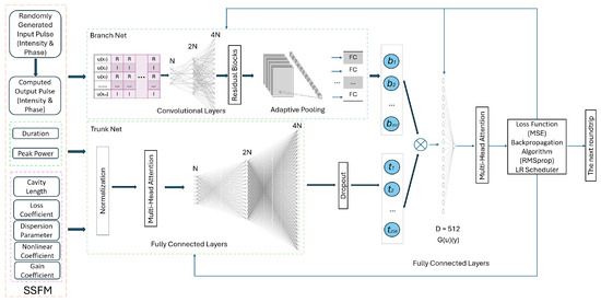 A Fast Prediction Framework for Multi-Variable Nonlinear Dynamic ...