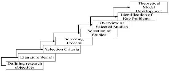 Development and Validation of a Theoretical Model for Addressing ...