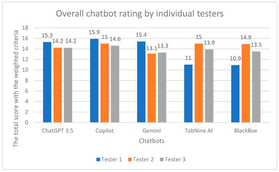 Chatbot Machine Learning Chart Comparative Analysis of Chatbots Using Large Language Models for Web ...