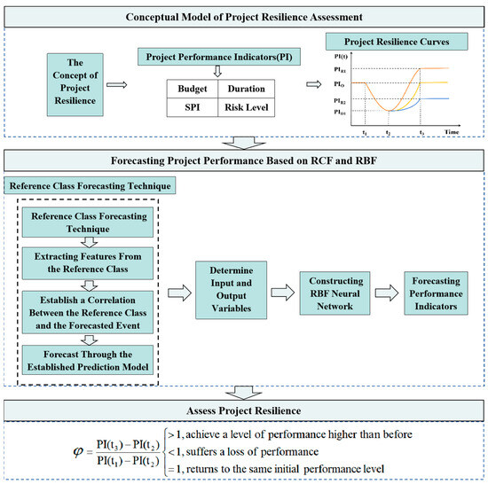 Assessing Project Resilience Through Reference Class Forecasting and ...