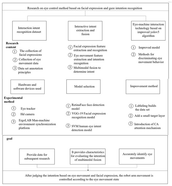 Research on an Eye Control Method Based on the Fusion of Facial ...