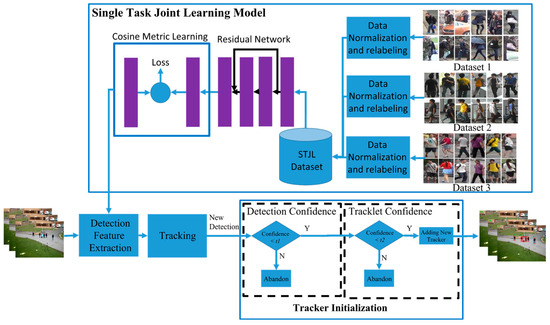 Single-Task Joint Learning Model for an Online Multi-Object Tracking ...
