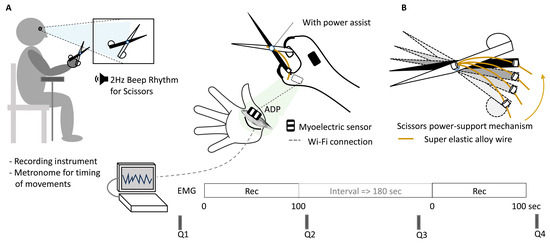 Power-Assisted Scissors Reduce Adductor Pollicis Muscle Fatigue: A ...