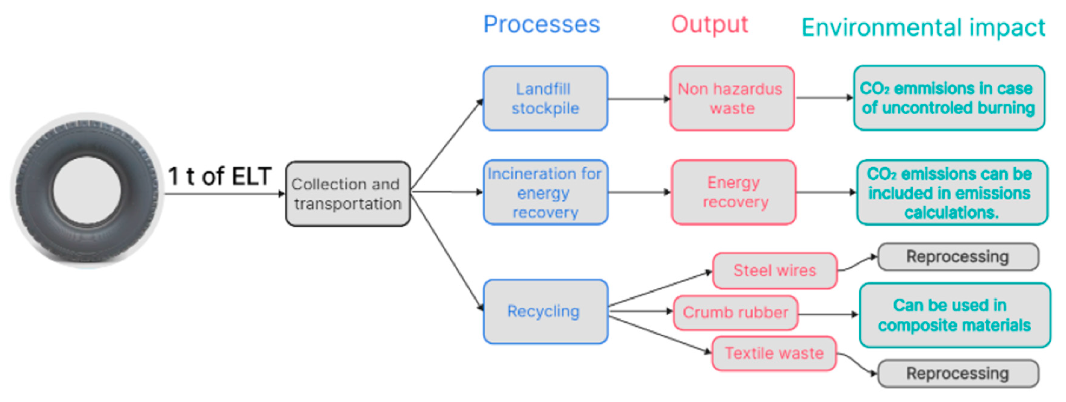 Life Cycle Assessment of End-of-Life Tire Disposal Methods and ...