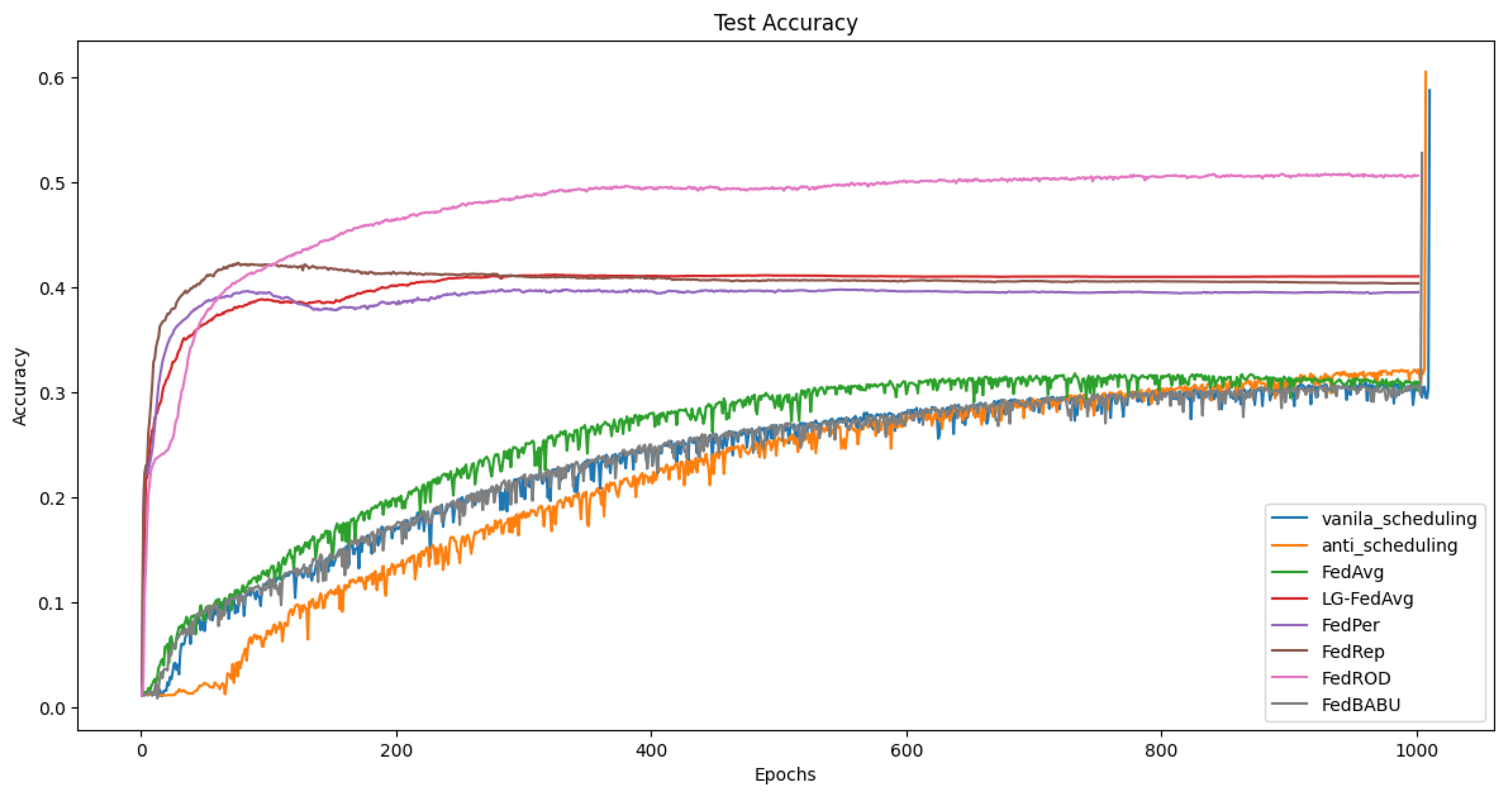 Fedseq: Personalized Federated Learning Via Sequential Layer Expansion 