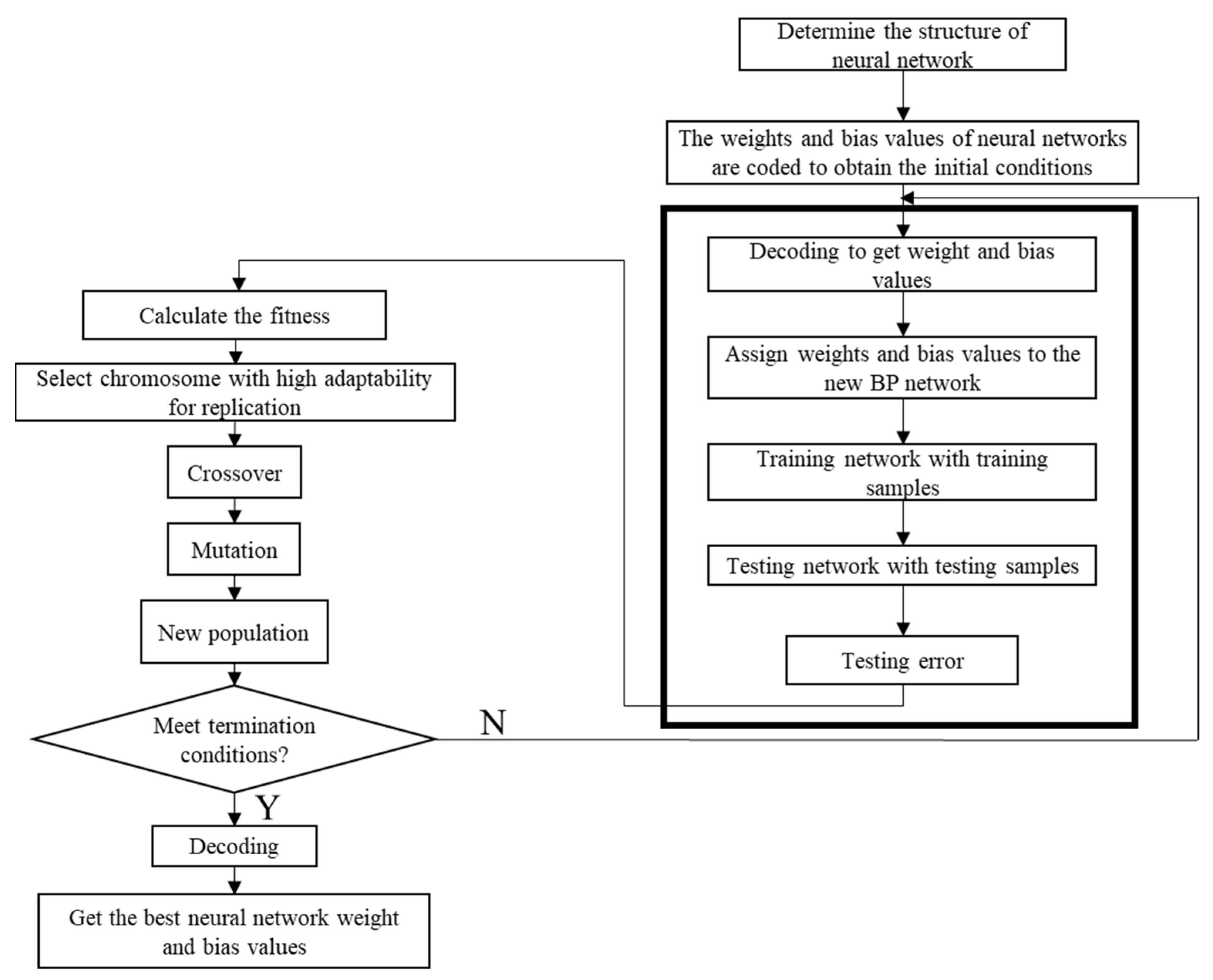 A Novel Optimization Method Using The Box–behnken Design Integrated 