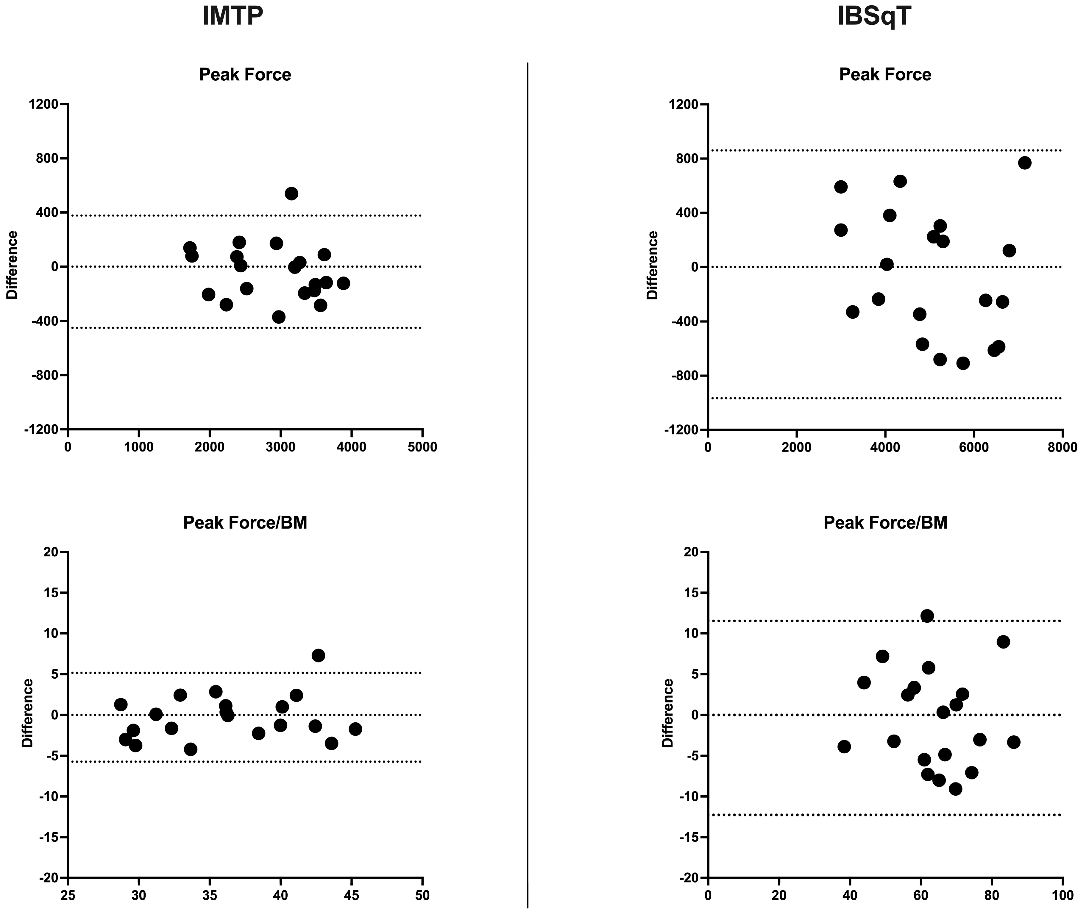 Testing Consistency: Analyzing The Reliability Of Two Lower Limb 