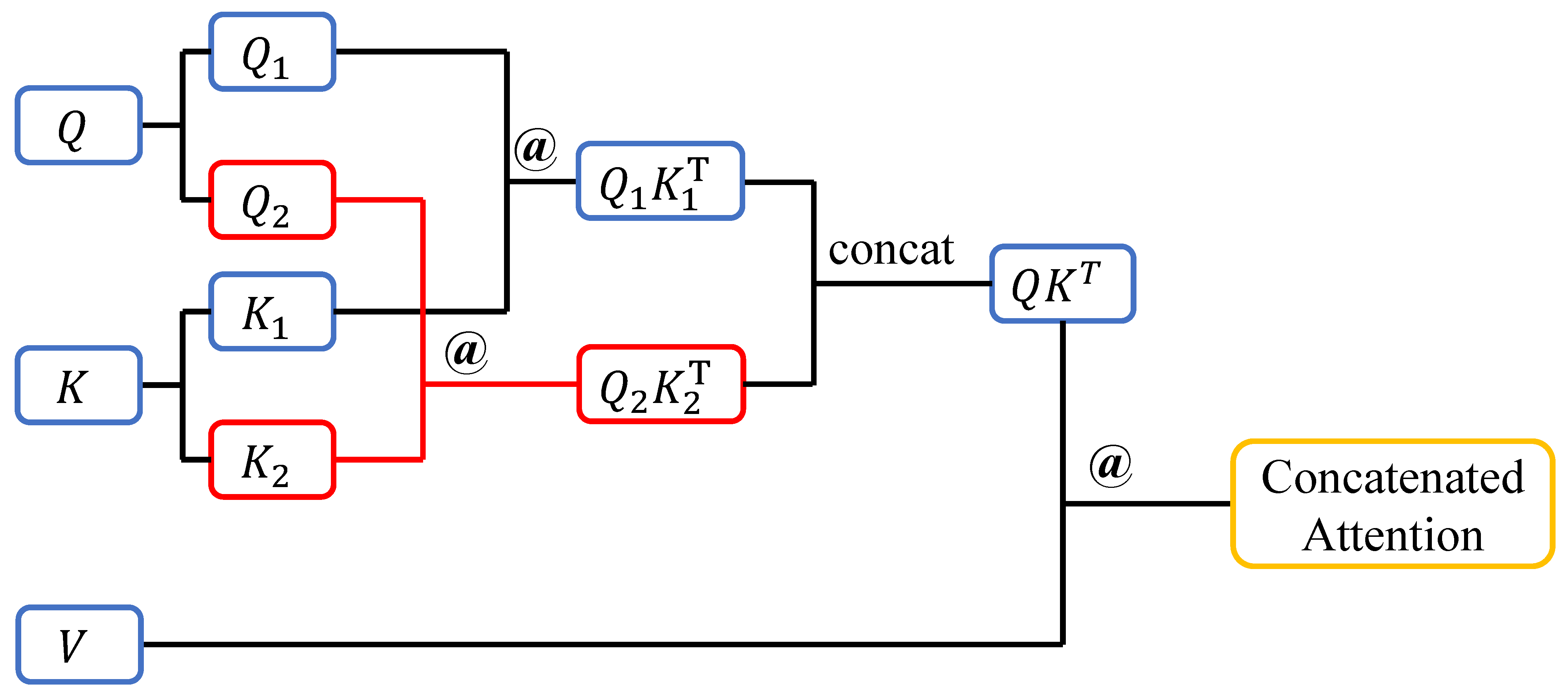 Concatenated Attention: A Novel Method for Regulating Information ...