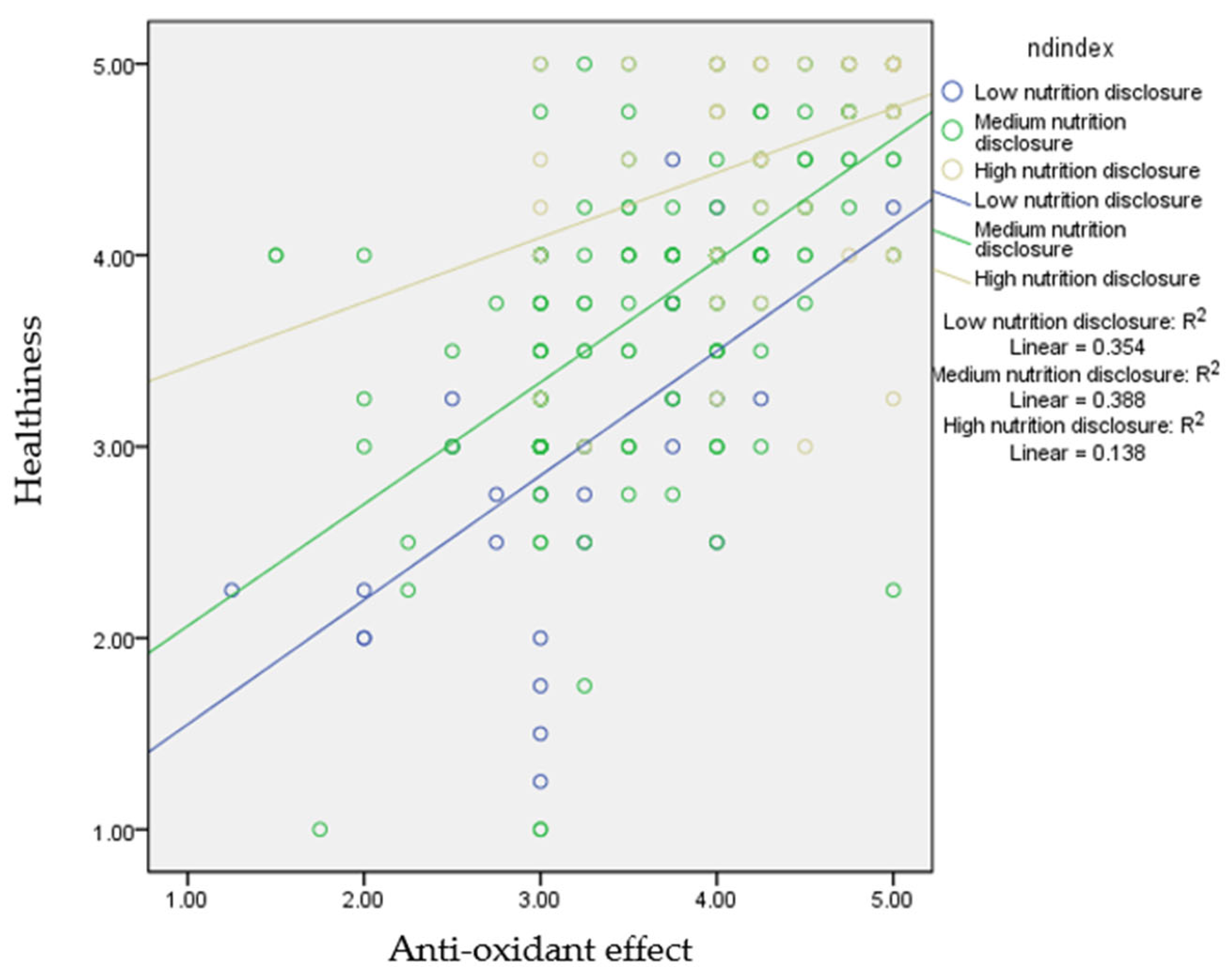 Investigation of the Relationship Between the Anti-Oxidant Effect ...