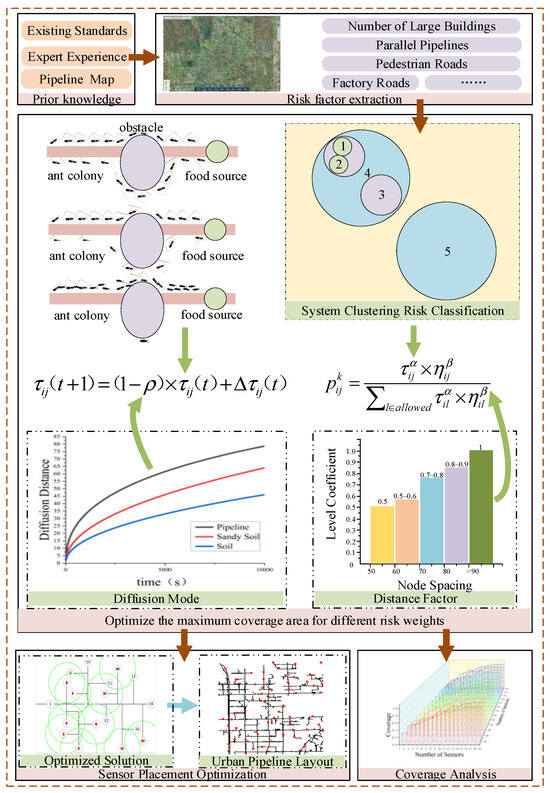 Optimal Placement of Leakage Sensors in Urban Gas Networks Based on an ...