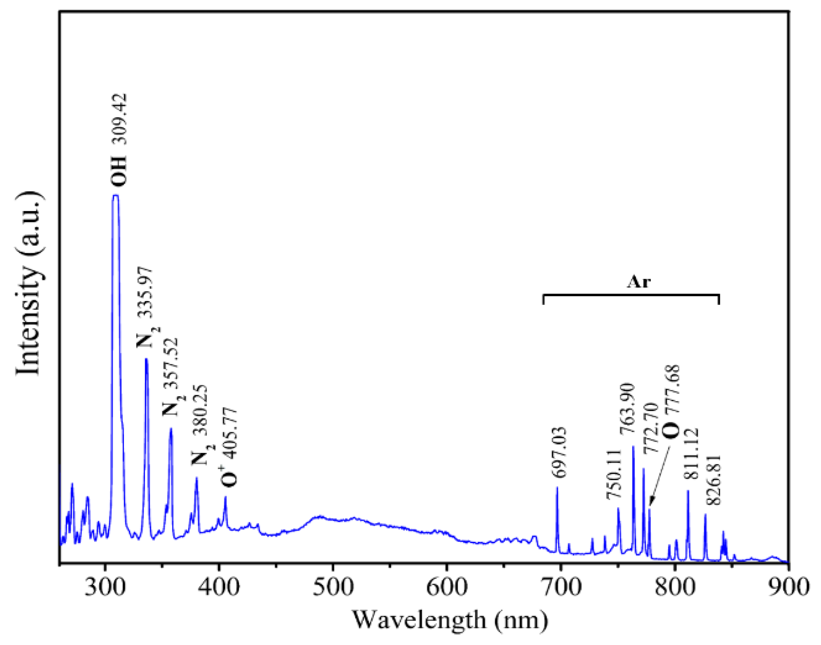 Synergistic Effects of Dielectric Barrier Discharge Plasma Treatment on ...