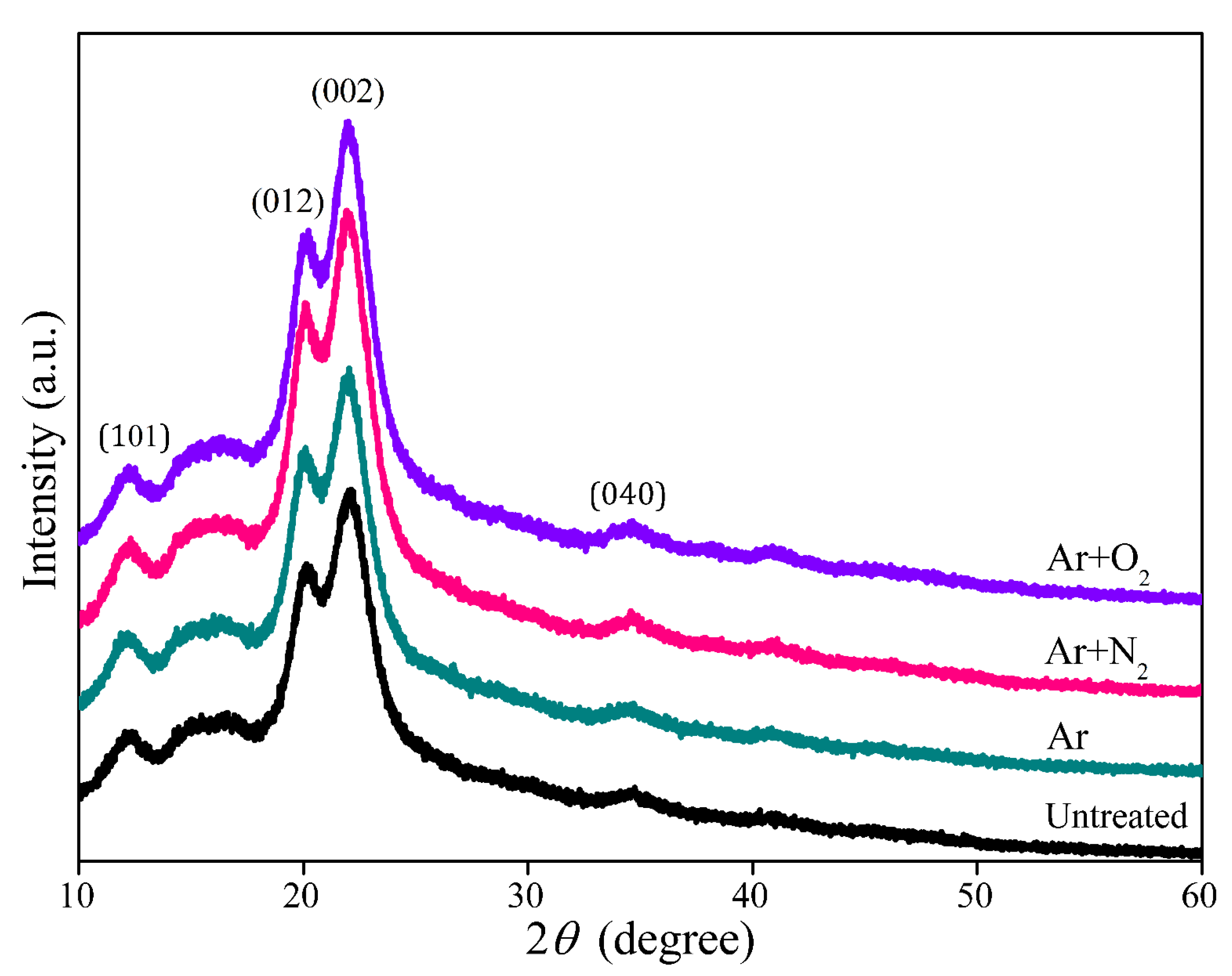 Synergistic Effects of Dielectric Barrier Discharge Plasma Treatment on ...