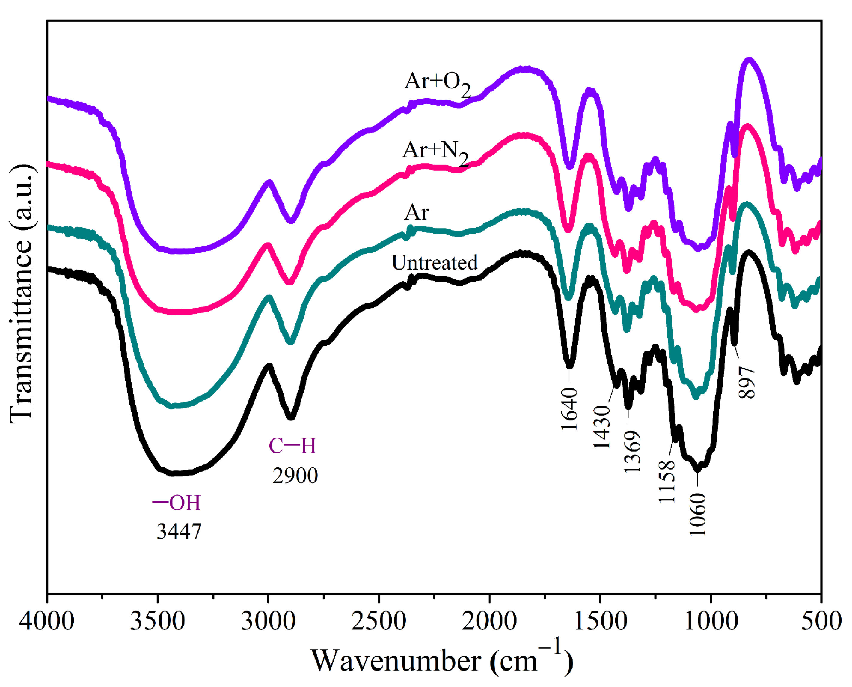 Synergistic Effects of Dielectric Barrier Discharge Plasma Treatment on ...