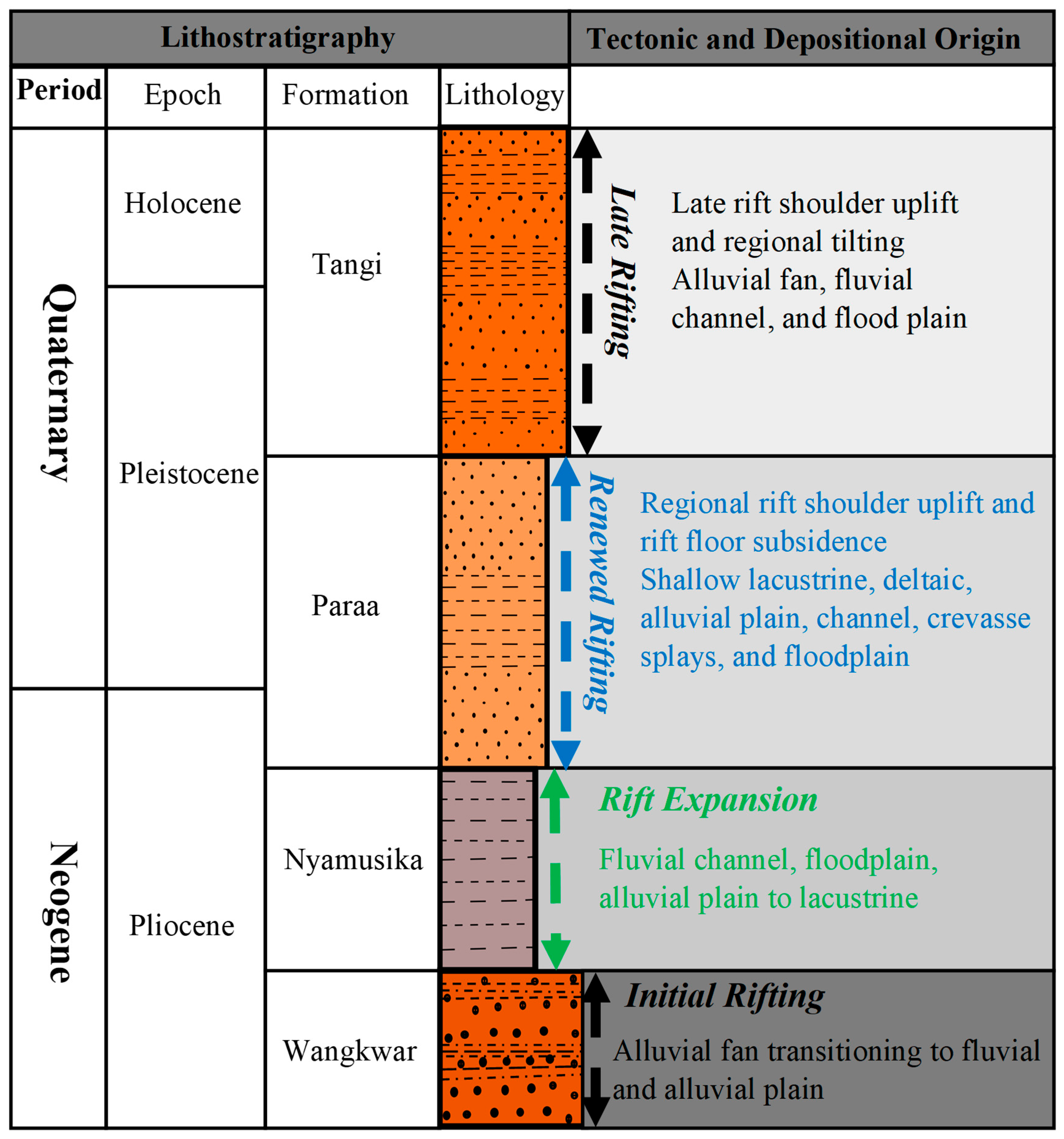 Tectono-Stratigraphic Framework and Hydrocarbon Potential in the Albert ...