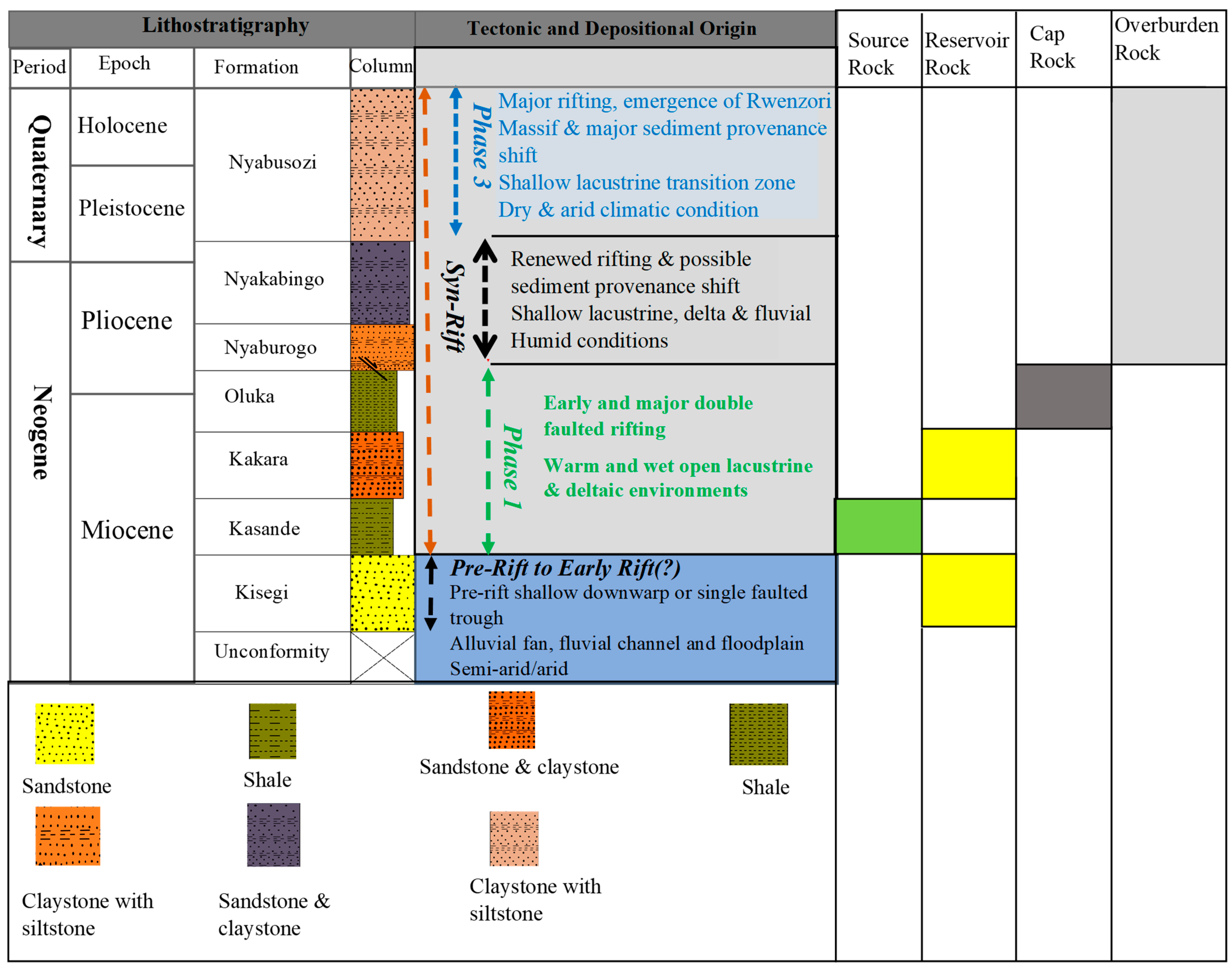 Tectono-Stratigraphic Framework and Hydrocarbon Potential in the Albert ...