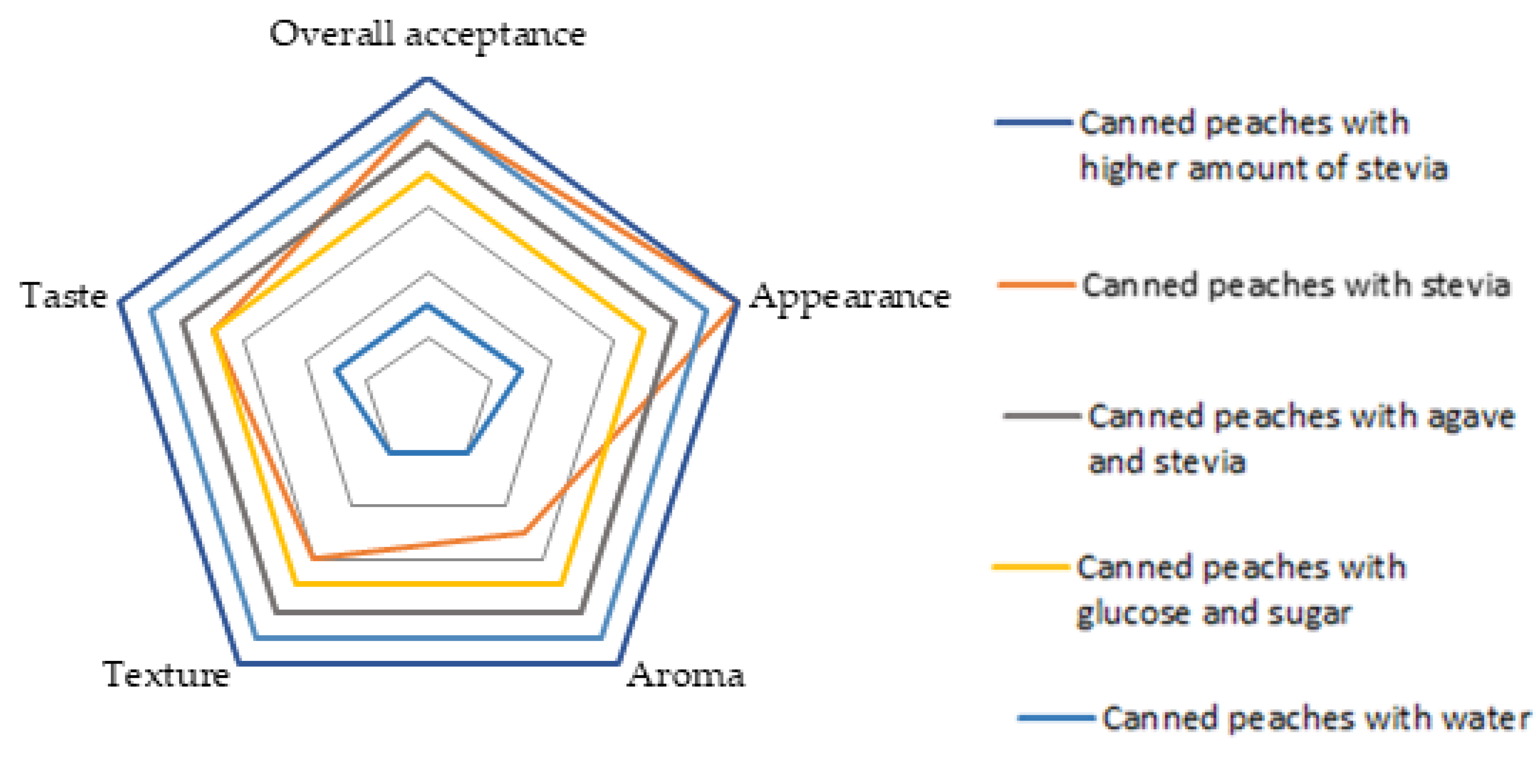 Development of Novel Canned Peaches (Fercluse Variety) as a Healthy and ...